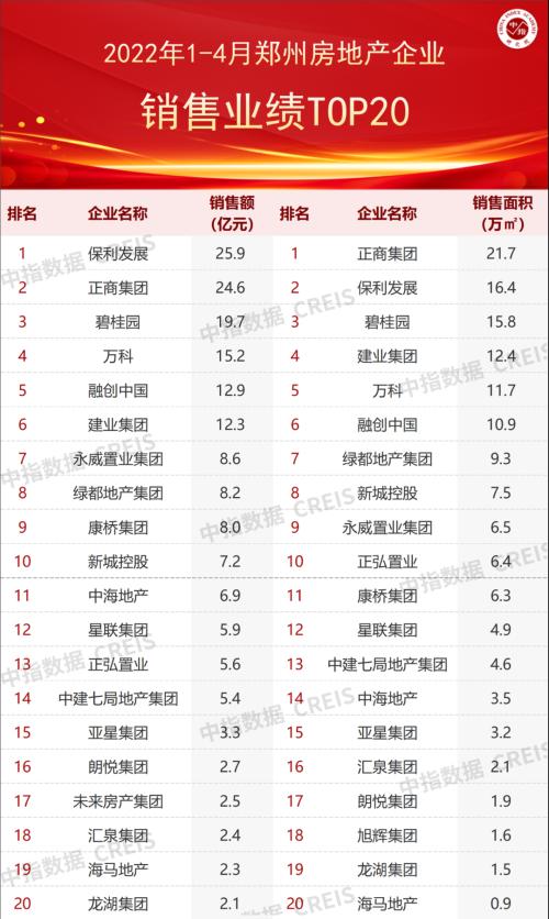 2022年1-4月郑州房地产企业销售业绩TOP20