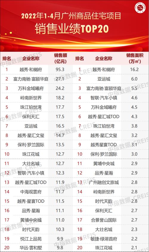 2022年1-4月广州房地产企业销售业绩TOP20