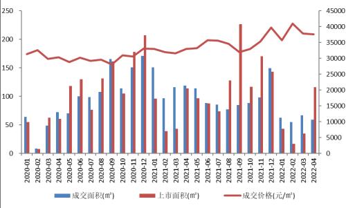 2022年1-4月广州房地产企业销售业绩TOP20
