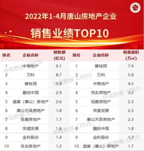 2022年1-4月唐山市房地产企业销售业绩TOP10