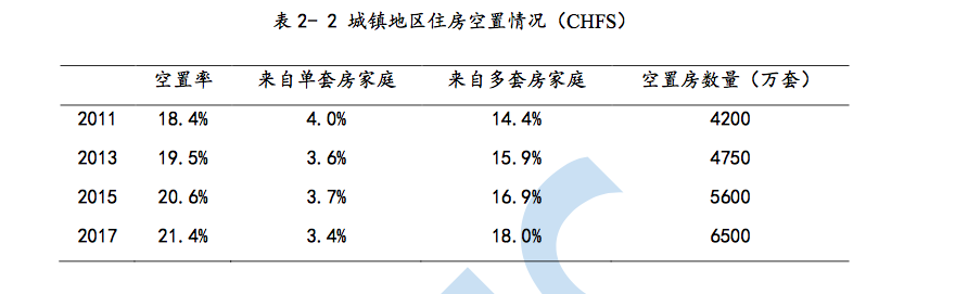 中国住房空置率仍处于较高程度 甘犁暗示