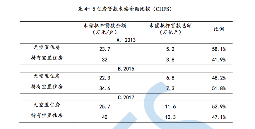  中国住房空置率仍处于较高程度 甘犁暗示