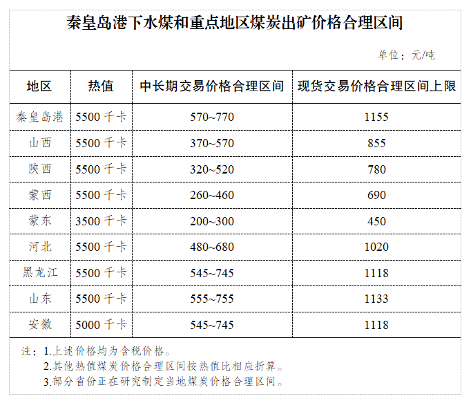 已有7省区（内蒙古分蒙东、蒙西两个区域）明确了煤炭出矿环节中恒久和现货交易价格合理区间