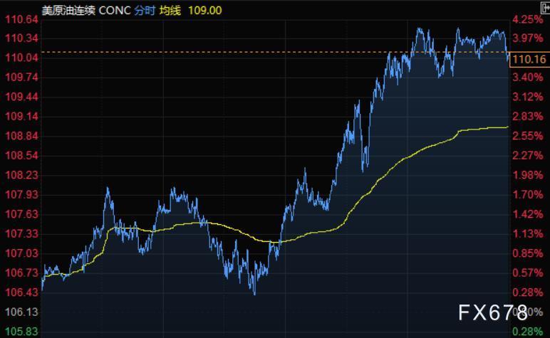 5月14日财经早餐：风险情绪好转，美元回落股市大涨，黄金一度跌破1800，油价飙升4%
