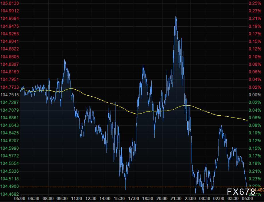 5月14日财经早餐：风险情绪好转，美元回落股市大涨，黄金一度跌破1800，油价飙升4%