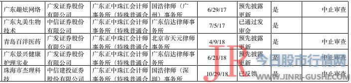 26家企业IPO因正中珠江拖累中止审查，换人复核或可恢复