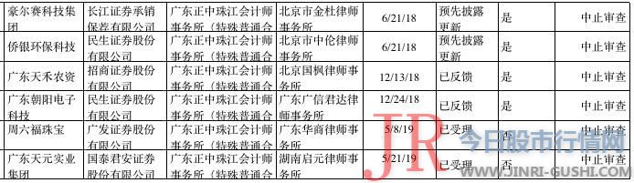 26家企业IPO因正中珠江拖累中止审查，换人复核或可恢复