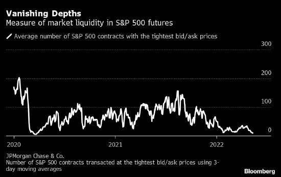 华尔街警告股市债市流动性正在变得跟2020年一样糟糕