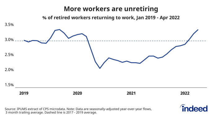 招聘职位的减少是劳动力需求初步降温的一个迹象