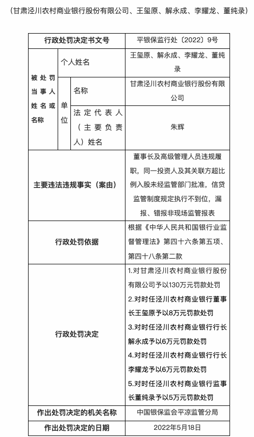 甘肃泾川农商银行被罚130万元 涉董事长及高级管理人员违规履职