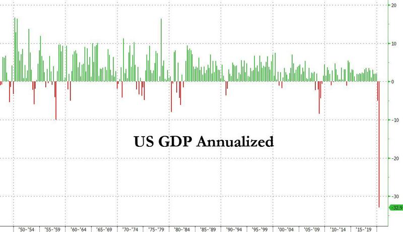  金融市场反馈： 在美国二季度GDP初值创下历史最大降幅之后