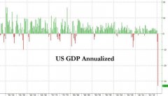  金融市场反应： 在美国二季度GDP初值创下历史最大降幅之后