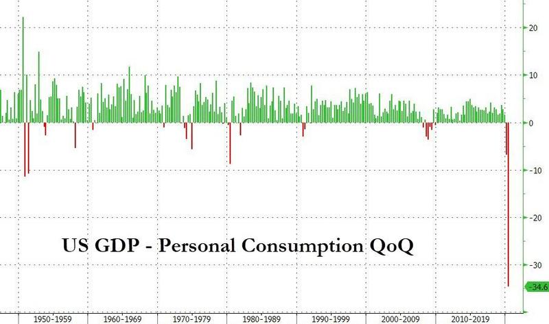 金融市场反馈： 在美国二季度GDP初值创下历史最大降幅之后