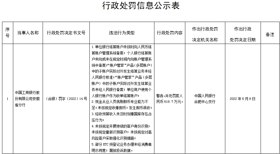 涉及违犯反洗钱规定、假币误收等 工商银行安徽省分行被罚618.7万