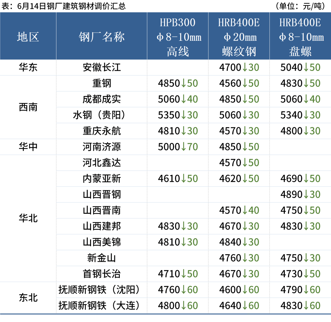 唐山普方坯出厂价跌50报4380元/吨
