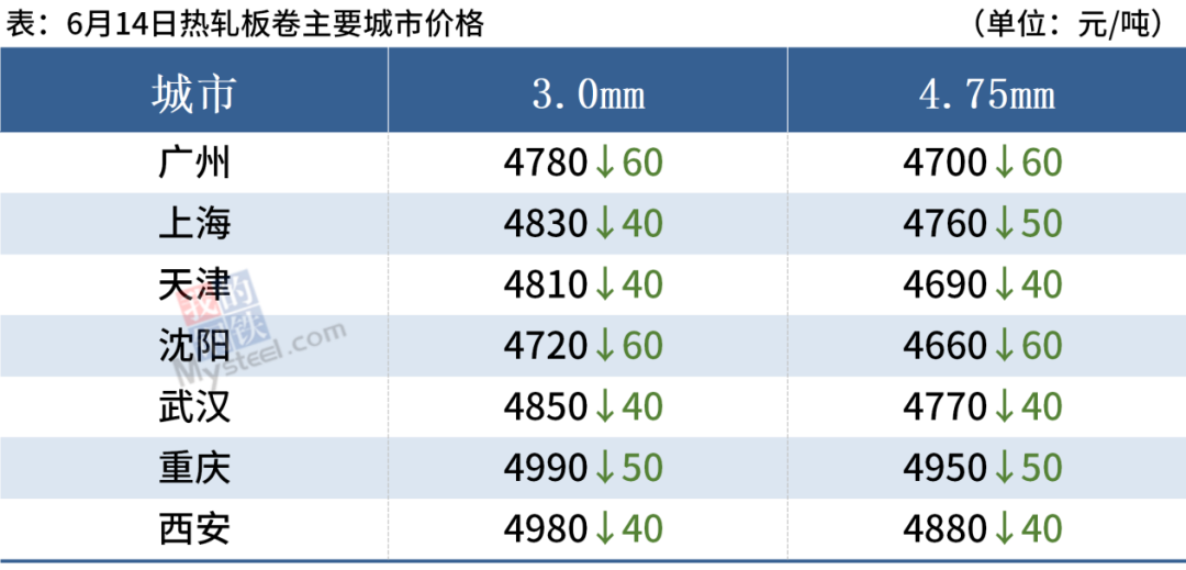 唐山普方坯出厂价跌50报4380元/吨