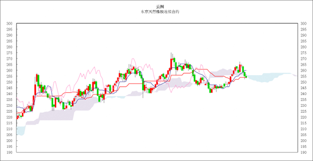 日本商品市场日评：东京黄金反弹，橡胶市场低位震荡