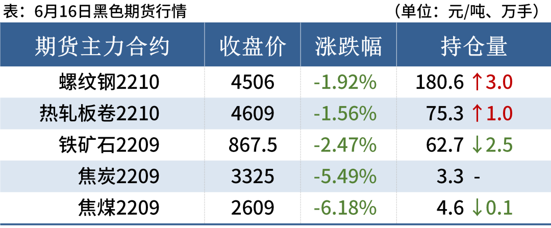 秦皇岛钢坯跌至4300元，钢价延续弱势