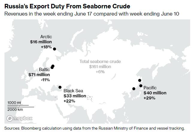 其他欧洲地区的俄油进口量下降趋势似乎也已经趋于放缓