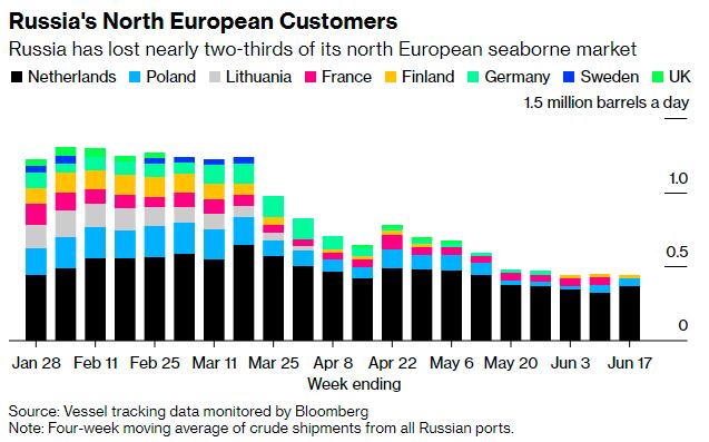 其他欧洲地区的俄油进口量下降趋势似乎也已经趋于放缓