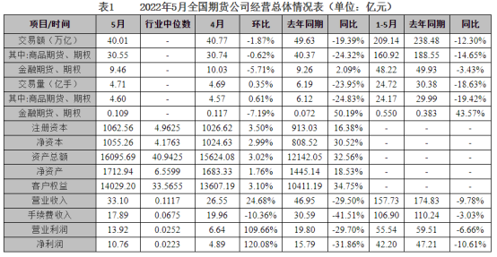 5月全国期货公司净利合计10.76亿 环比增长120.08%
