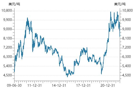 铜价迫临16个月低点，反弹何时呈现？