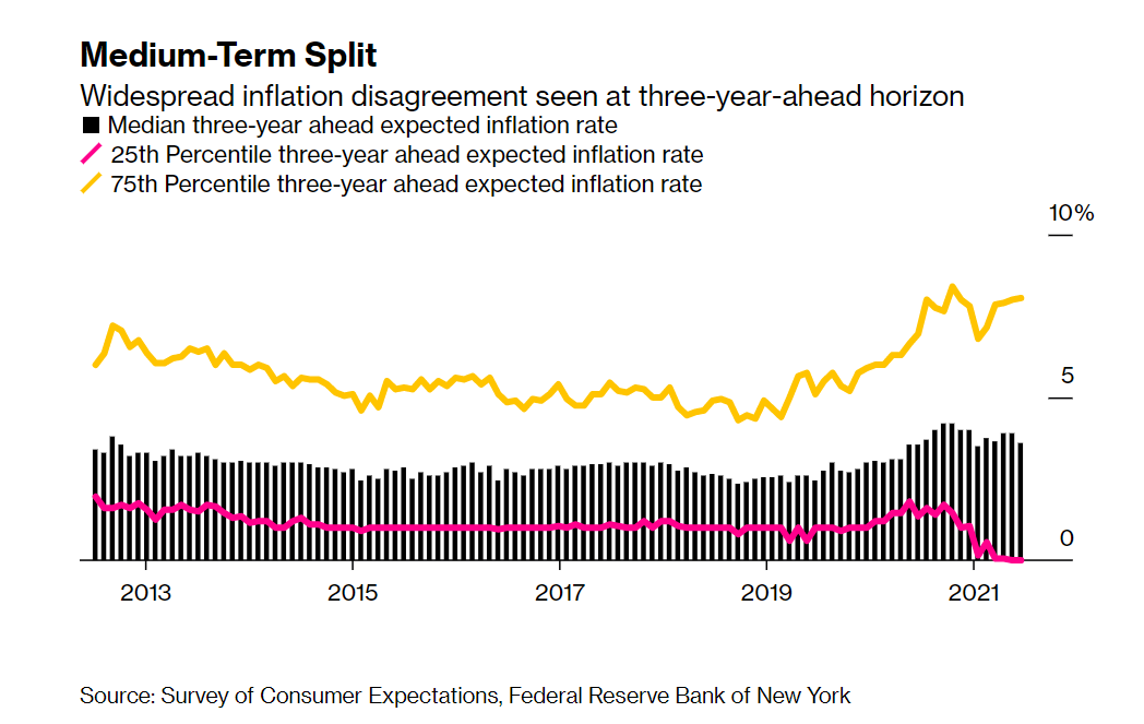纽约联储盘问造访：生产者对未来一年的通胀预期创历史新高