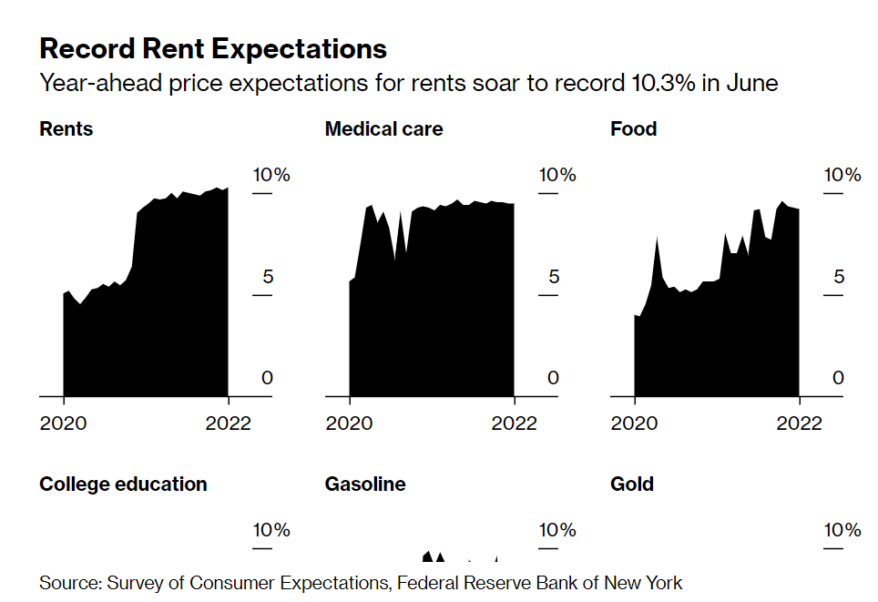 纽约联储盘问造访：生产者对未来一年的通胀预期创历史新高
