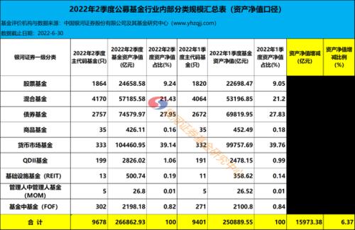 基金二季度资管规模出炉：易方达连任第一，华夏增长800亿，明星基金经理打点规模上升