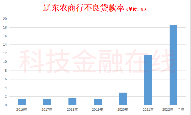 辽宁辽东农商行上半年不良贷款率18.51% 一级老本富足率降为负数
