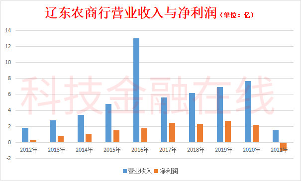 辽宁辽东农商行上半年不良贷款率18.51% 一级老本富足率降为负数