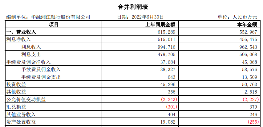 华融湘江银行半年报出炉 营收同比下降10.13%