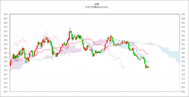 日本商品市场日评：东京黄金小幅上涨，橡胶市场低位震荡