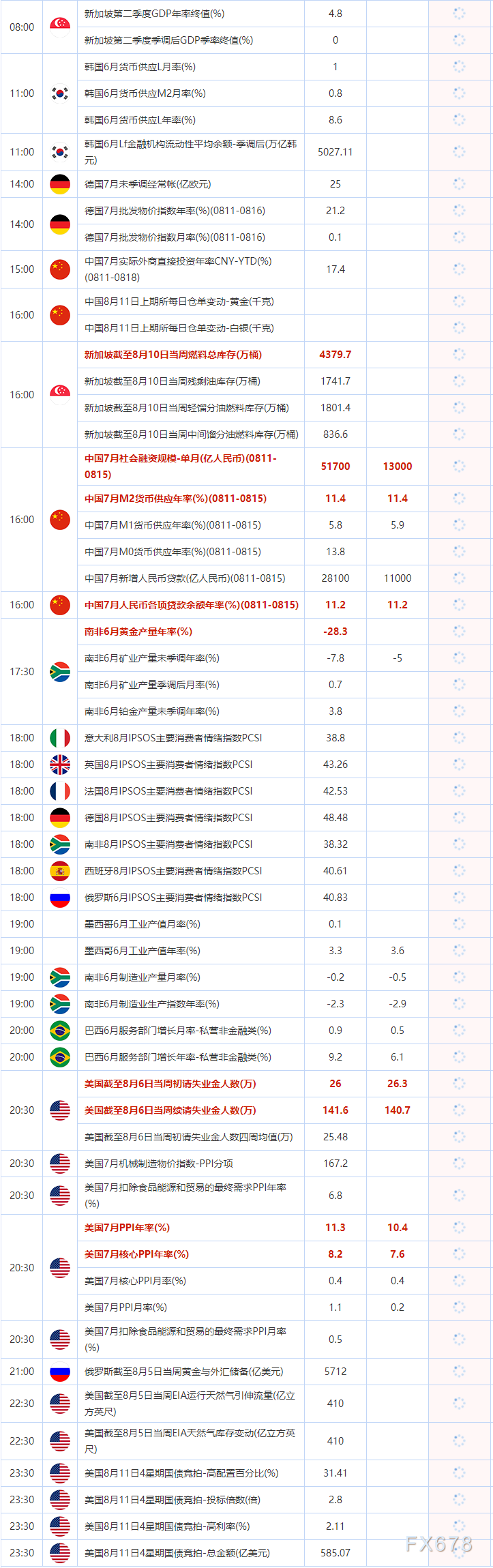  8:00   新加坡第二季度GDP年率终值(%) 前值： 4.8 8:00   新加坡第二季度季调后GDP季率终值(%) 前值： 0 11:00 韩国6月货币供应L月率(%) 前值： 1 11:00 韩国6月货币供应M2月率(%) 前值： 0.8 11:00 韩国6月货币供应L年率(%) 前值： 8.6 11:00 韩国6月Lf金融机构活动性均匀余额-季调后(万亿韩元) 前值： 5027.11 14:00 德国7月未季调经常帐(亿欧元) 前值： 25 14:00 德国7月批发物价指数年率(%)(0811-0816) 前值： 21.2 14:00 德国7月批发物价指数月率(%)(0811-0816) 前值： 0.1 15:00 中国7月实际外商间接投资年率CNY-YTD(%)(0811-0818) 前值： 17.4 16:00 中国7月社会融资规模-单月(亿人民币)(0811-0815) 前值： 51700 预期值： 13000 16:00 中国7月M2货币供应年率(%)(0811-0815) 前值： 11.4 预期值： 11.4 16:00 中国7月M1货币供应年率(%)(0811-0815) 前值： 5.8 预期值： 5.9 16:00 中国7月M0货币供应年率(%)(0811-0815) 前值： 13.8 预期值： 16:00 中国7月新增人民币贷款(亿人民币)(0811-0815) 前值： 28100 预期值： 11000 16:00 新加坡截至8月10日当周燃料总库存(万桶) 前值： 4379.7 16:00 新加坡截至8月10日当周轻馏分油燃料库存(万桶) 前值： 1801.4 16:00 新加坡截至8月10日当周中间馏分油燃料库存(万桶) 前值： 836.6 16:00 新加坡截至8月10日当周残剩油库存(万桶) 前值： 1741.7 16:00 中国8月11日上期所每日仓单变动-黄金(千克) 前值： 16:00 中国8月11日上期所每日仓单变动-白银(千克) 前值： 16:00 中国7月人民币各项贷款余额年率(%)(0811-0815) 前值： 11.2 预期值： 11.2 17:30 南非6月黄金产量年率(%) 前值： -28.3 17:30 南非6月矿业产量季调后月率(%) 前值： 0.7 17:30 南非6月铂金产量未季调年率(%) 前值： 3.8 17:30 南非6月矿业产量未季调年率(%) 前值： -7.8 预期值： -5 18:00 南非8月IPSOS主要出产者情绪指数PCSI 前值： 38.32 18:00 西班牙8月IPSOS主要出产者情绪指数PCSI 前值： 40.61 18:00 俄罗斯6月IPSOS主要出产者情绪指数PCSI 前值： 40.83 18:00 意大利8月IPSOS主要出产者情绪指数PCSI 前值： 38.8 18:00 英国8月IPSOS主要出产者情绪指数PCSI 前值： 43.26 18:00 法国8月IPSOS主要出产者情绪指数PCSI 前值： 42.53 18:00 德国8月IPSOS主要出产者情绪指数PCSI 前值： 48.48 19:00 墨西哥6月工业产值月率(%) 前值： 0.1 19:00 墨西哥6月工业产值年率(%) 前值： 3.3 预期值： 3.6 19:00 南非6月制造业产量月率(%) 前值： -0.2 预期值： -0.5 19:00 南非6月制造业消费指数年率(%) 前值： -2.3 预期值： -2.9 20:00 巴西6月效劳部门增长月率-私营非金融类(%) 前值： 0.9 预期值： 0.5 20:00 巴西6月效劳部门增长年率-私营非金融类(%) 前值： 9.2 预期值： 6.1 20:30 美国7月扣除食品能源和贸易的最终需求PPI月率(%) 前值： 0.5 20:30 美国7月PPI年率(%) 前值： 11.3 预期值： 10.4 20:30 美国7月核心PPI月率(%) 前值： 0.4 预期值： 0.4 20:30 美国7月PPI月率(%) 前值： 1.1 预期值： 0.2 20:30 美国7月核心PPI年率(%) 前值： 8.2 预期值： 7.6 20:30 美国截至8月6日当周初请失业金人数(万) 前值： 26 预期值： 26.3 20:30 美国截至8月6日当周续请失业金人数(万) 前值： 141.6 预期值： 140.7 20:30 美国截至8月6日当周初请失业金人数周围均值(万) 前值： 25.48 20:30 美国7月机械制造物价指数-PPI分项 前值： 167.2 20:30 美国7月扣除食品能源和贸易的最终需求PPI年率(%) 前值： 6.8 21:00 俄罗斯截至8月5日当周黄金与外汇储蓄(亿美圆) 前值： 5712 22:30 美国截至8月5日当周EIA运行天然气引伸流量(亿立方英尺) 前值： 410 22:30 美国截至8月5日当周EIA天然气库存变动(亿立方英尺) 前值： 410 23:30 美国8月11日4星期国债竞拍-高配置百分比(%) 前值： 31.41 23:30 美国8月11日4星期国债竞拍-投标倍数(倍) 前值： 2.8 23:30 美国8月11日4星期国债竞拍-高利率(%) 前值： 2.11 23:30 美国8月11日4星期国债竞拍-总金额(亿美圆) 前值： 585.07 后续及时更新的财历数据请存眷：【8月11日财经日历】