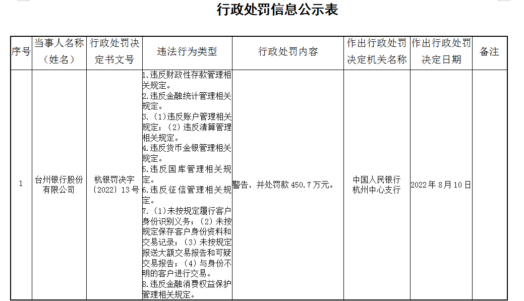  台州银行被罚 450 万 惩罚显示