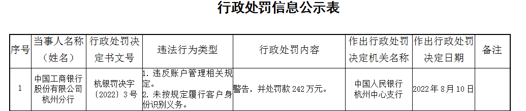  台州银行被罚 450 万 惩罚显示