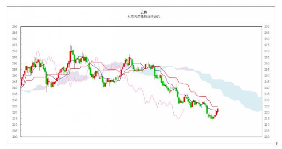 日本商品市场日评：东京黄金小幅回落，橡胶市场间断反弹