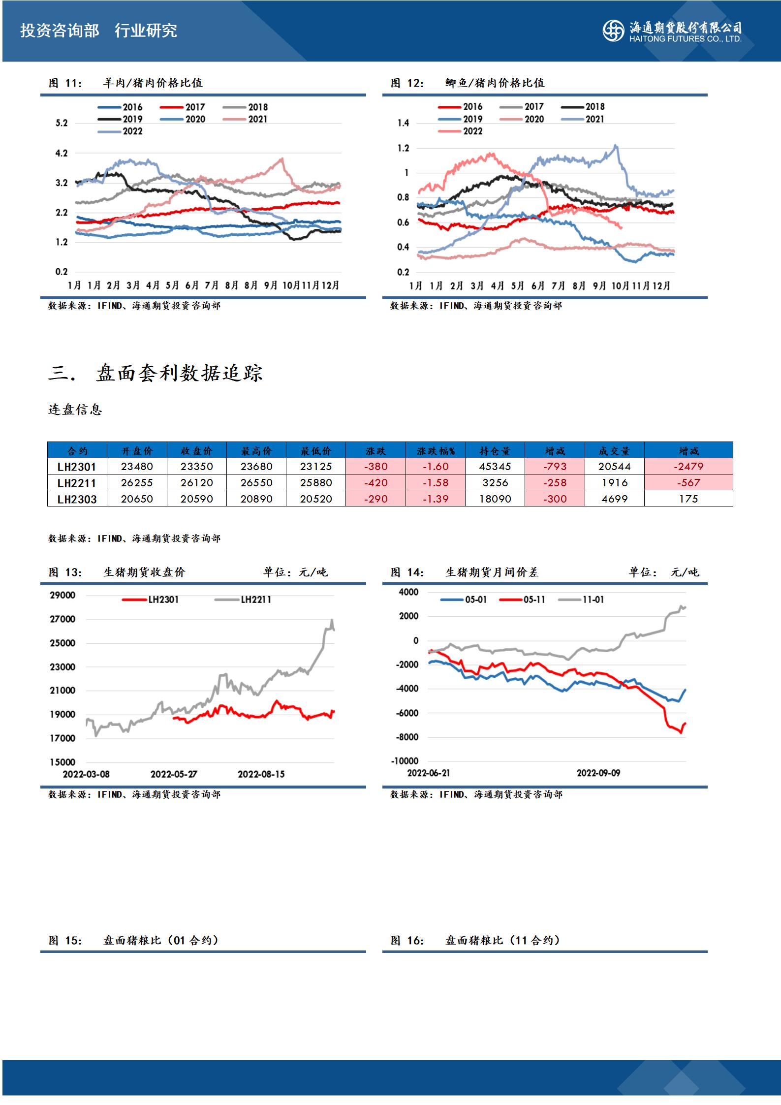 较昨日变革为-1.2%；浙江地区外三元生猪价格为29.15元/公斤