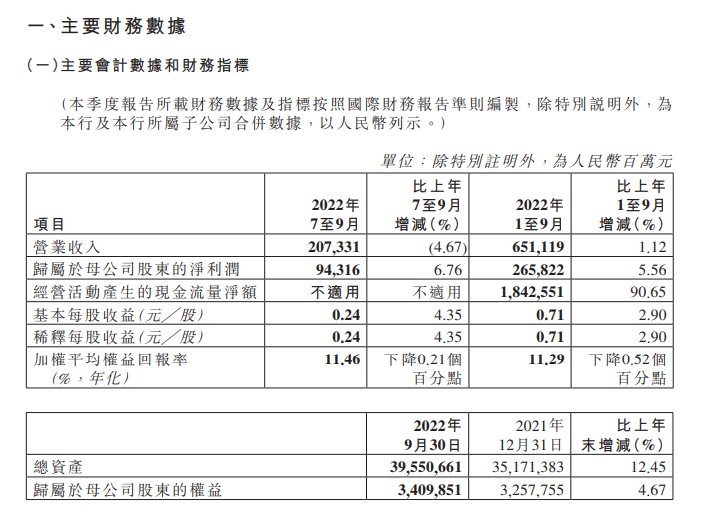 工商银行实现营业收入 6511.19 亿元