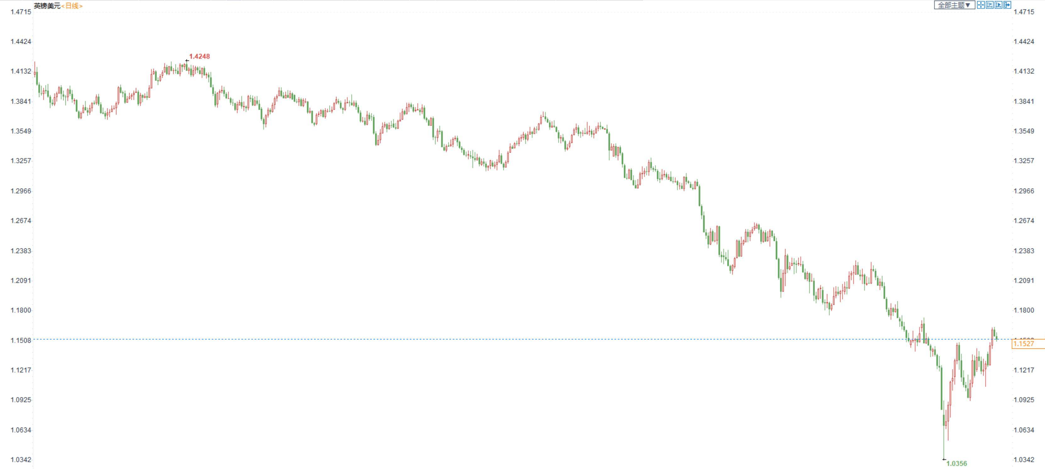 汇市周评：FED放缓升息预期美元回落，欧洲央行升息欧元回升