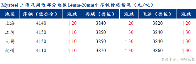 Mysteel早报：上海市场中厚板价格约莫盘整运行