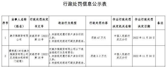  中国人民银行武汉分行对美尔雅期货有限公司罚款47万元