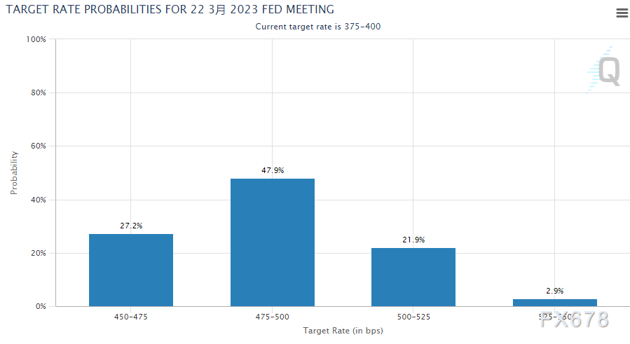 美联储将基准利率上调至3.75%-4.00%区间