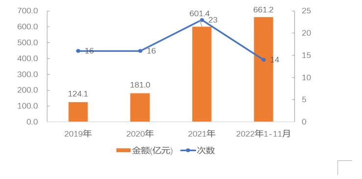2022年中国文化财富投融资市场报揭露布