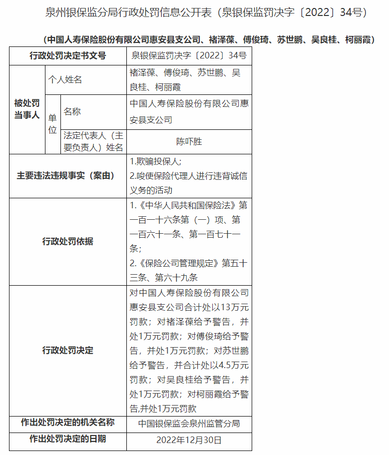 欺骗投保人 中国人寿惠安县支公司被罚款