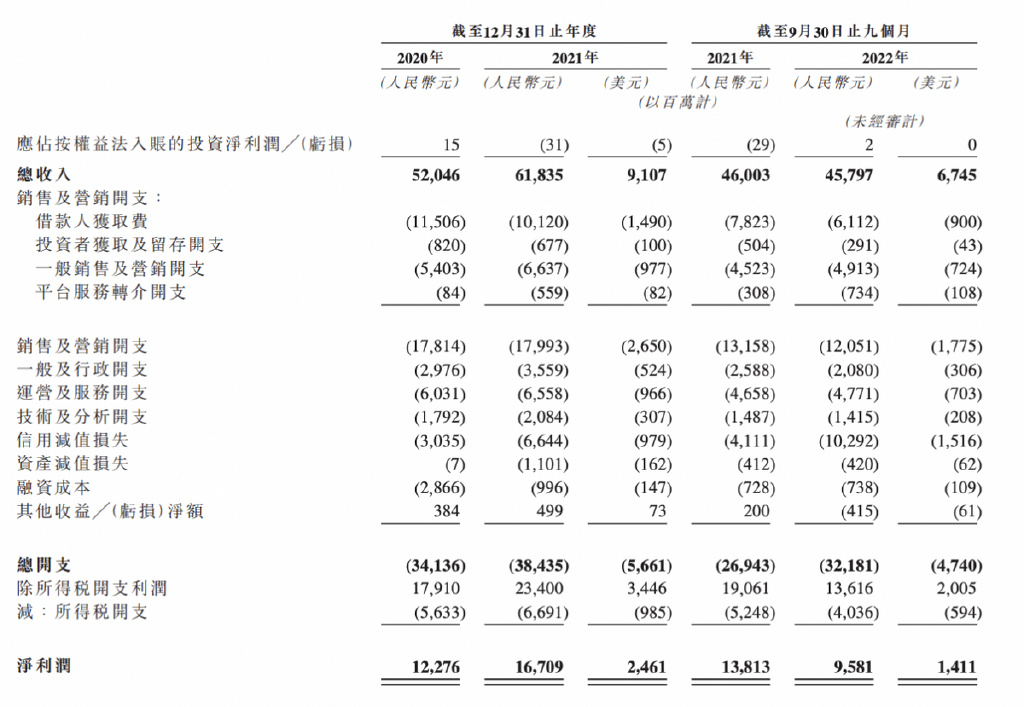 陆金所控股正式向港交所递交上市申请 去年前三季度实现净利润95.81亿元
