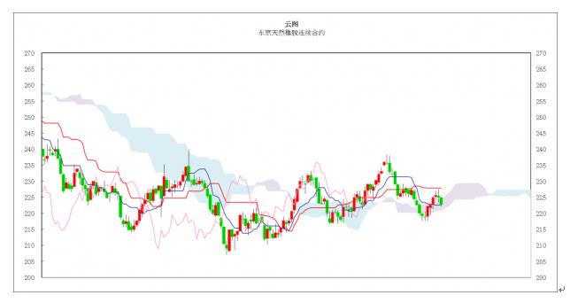 日本商品市场日评：东京黄金市场震荡走高，橡胶市场行情较弱