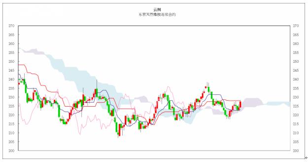 日本商品市场日评：东京黄金市场小幅振荡，橡胶市场间断回升