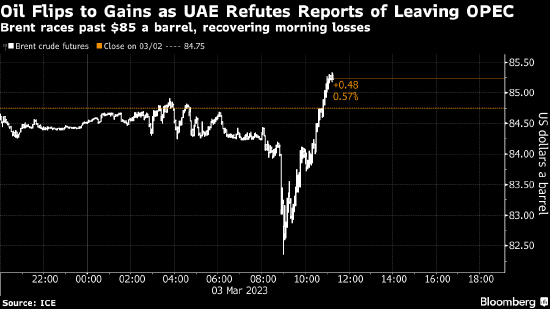 原油逆转迈向单周上涨 阿联酋否认考虑退出OPEC