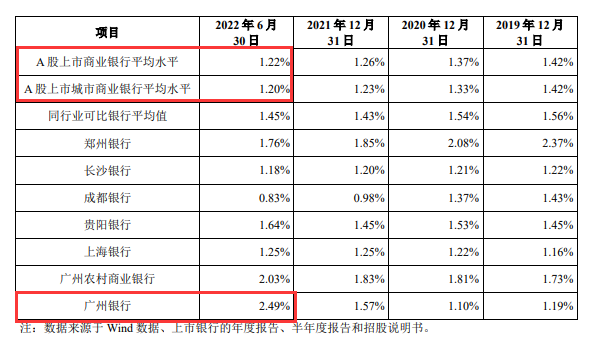 广州银行不良贷款率增长较快